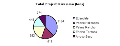 Library Projects